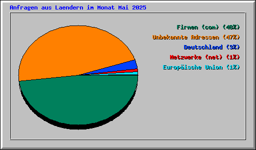 Anfragen aus Laendern im Monat Mai 2025