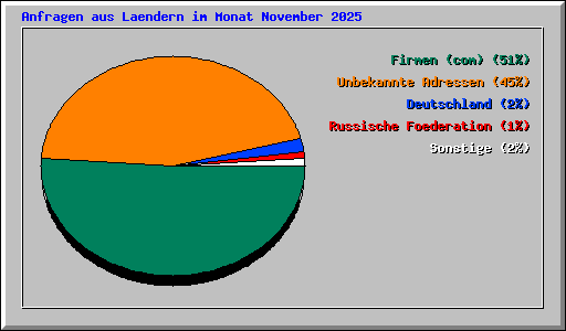 Anfragen aus Laendern im Monat November 2025