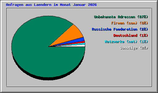 Anfragen aus Laendern im Monat Januar 2026