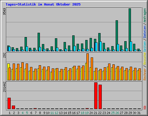 Tages-Statistik im Monat Oktober 2025