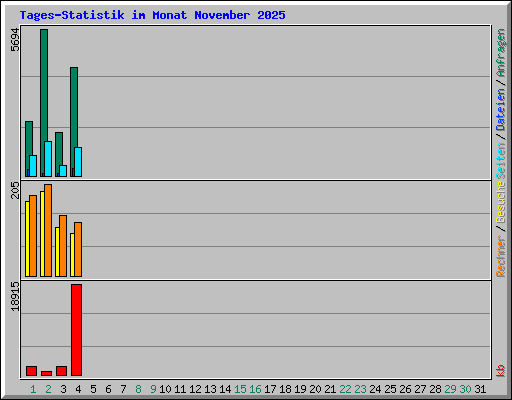Tages-Statistik im Monat November 2025