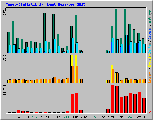 Tages-Statistik im Monat Dezember 2025