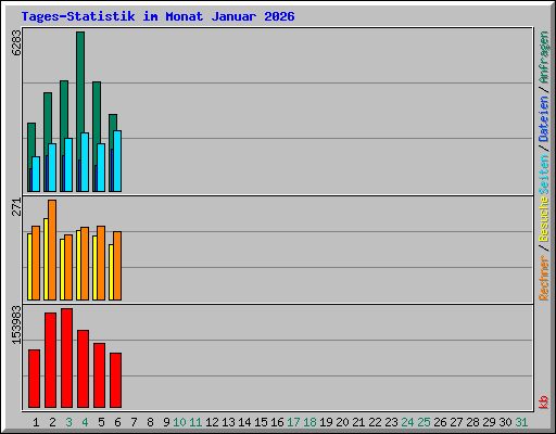 Tages-Statistik im Monat Januar 2026