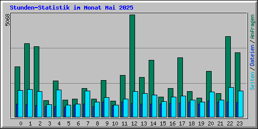 Stunden-Statistik im Monat Mai 2025