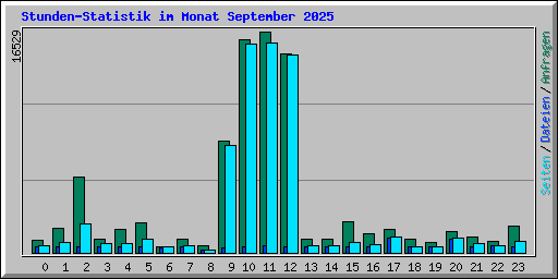Stunden-Statistik im Monat September 2025