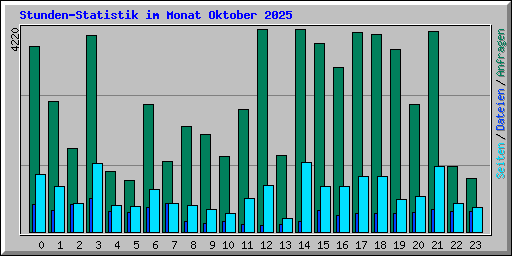 Stunden-Statistik im Monat Oktober 2025