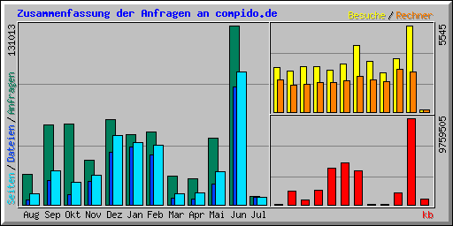 Zusammenfassung der Anfragen an compido.de